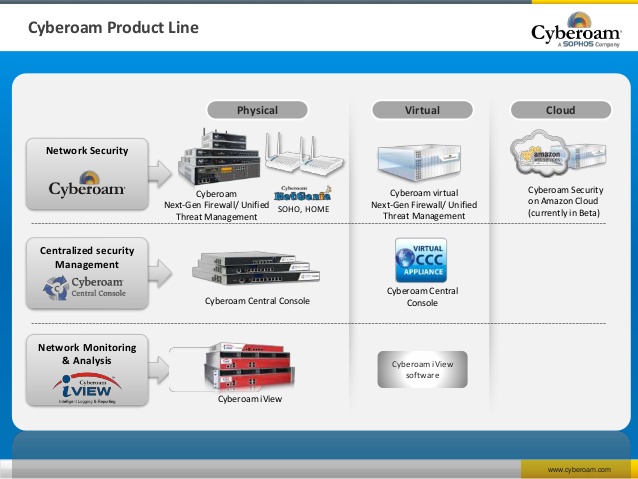 Cyberoam Firewall Price