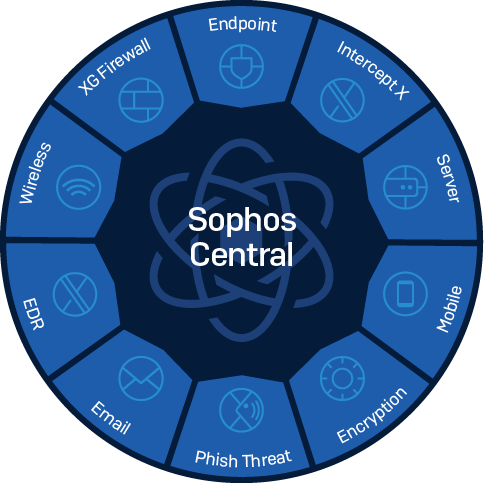 Sophos Central Management