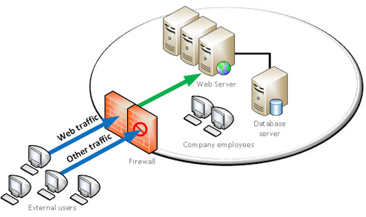 Traditional Firewall – web traffic enabled