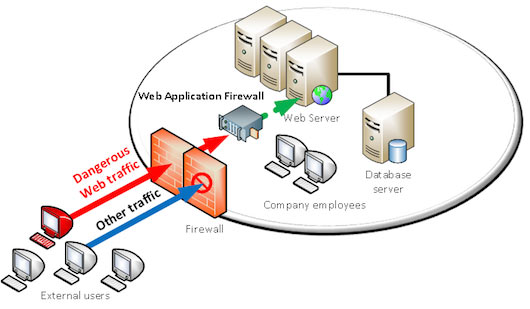 Web Application Firewall blocking dangerous traffic