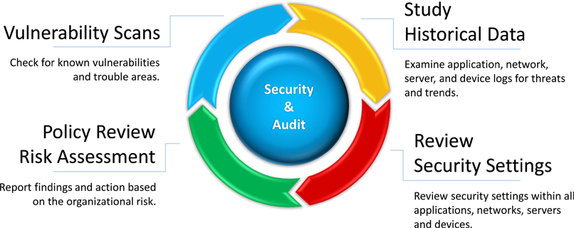 Cyber Security Audit Services in Delhi, India Cyber Security Audit Services in Delhi, India